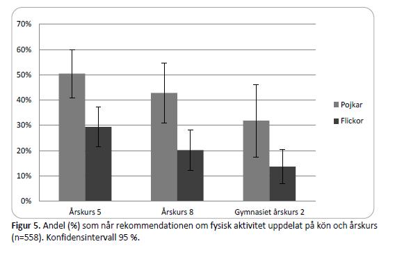Hur mycket rör sig barn och ungdomar egentligen?