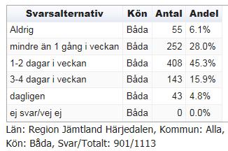 Länsnivå, ht 2015 vt 2016,