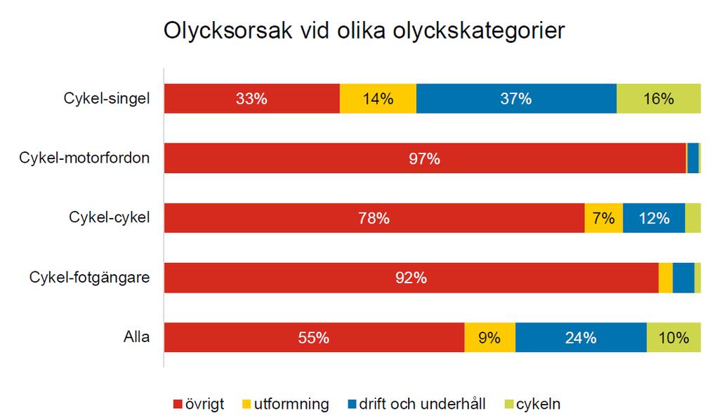 7 En analys av olyckor i Trafikverket Region Stockholm (Trafikverket Publikation 2015:093) visade att det av polis och/eller sjukhus rapporterats 8 028 olyckor med säker position där minst en cyklist