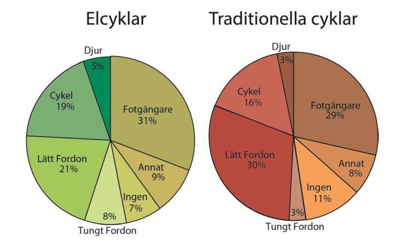 14 Figur 2-3 Fördelning på hinder som triggat kritisk händelse.