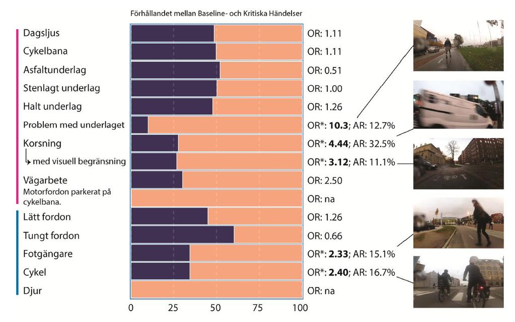 För det mesta cyklade cyklisterna i mörker, på cykelbana med torr asfalt med god beläggningsstandard (t.ex.