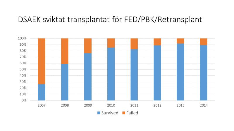 I stapeldiagrammet ovan jämför vi en grupp patienter med endotelsjukdom som opererades med genomgripande transplantation 2004 (uppföljda 2006), innan metoden med skiktat transplantat utvecklats, med