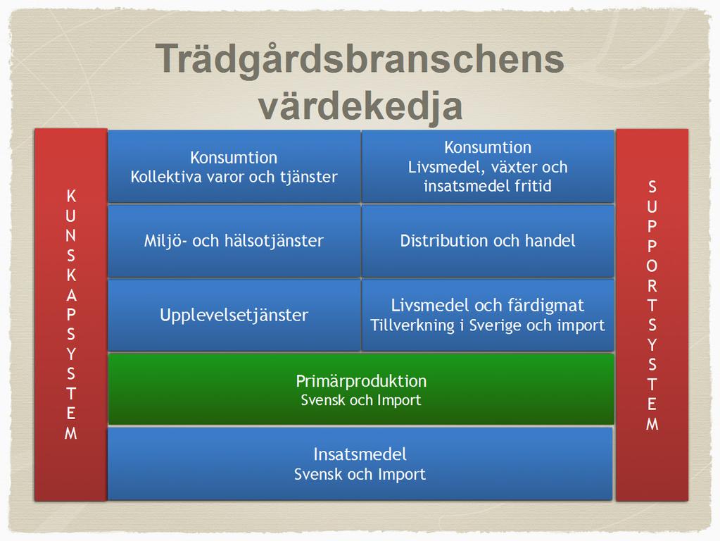 Bild 1:Trädgårdsbranschens värdekedja av Håkan Sandin 2017 VARUFLÖDEN FÖR TRÄDGÅRDSPRODUKTER I flödena från odlingen till konsument eller andra kundgrupper som t.ex.