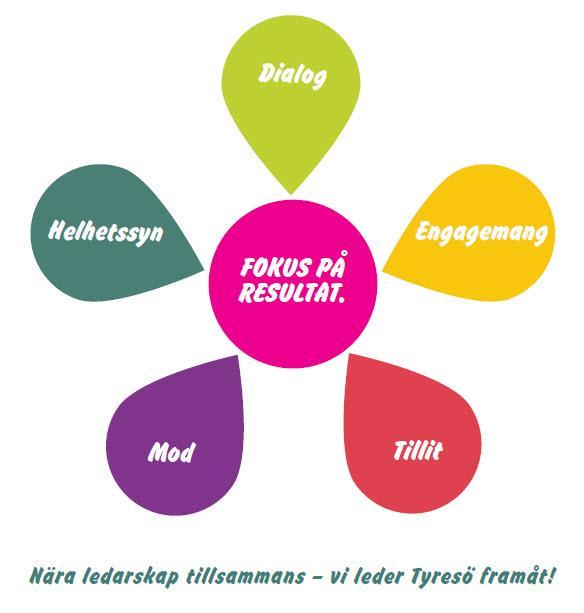 12 (15) 4.1 Modell för integration Tyresö kommun har tagit fram en ledarfilosofi som modell för hur chefer kan arbeta för att nå målet att bli en attraktiv arbetsgivare.