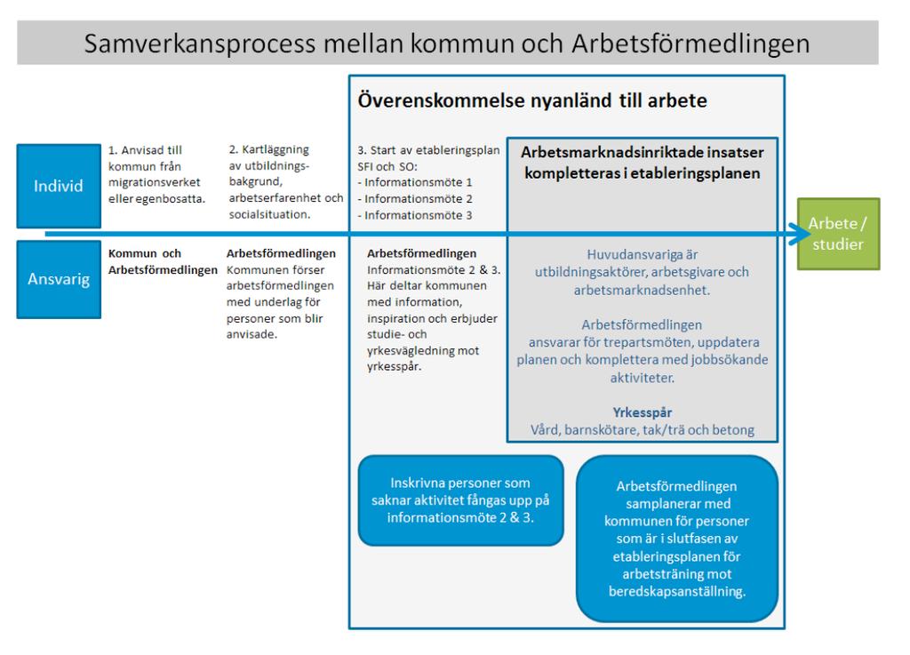 6.2 Etableringsprocessen 15 (15) Kommun Hjälp till självhjälp, praktiska delar såsom bosättning, kontakt med olika myndigheter och inskrivning på SFI.