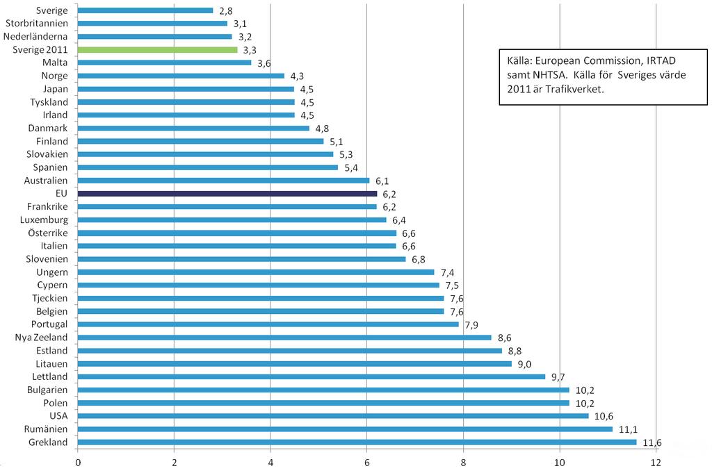 Utskottets överväganden Trafiksäkerhetsutvecklingen International Traffic Safety Data and Analysis Group (Irtad), som tillhör OECD, har sammanställt uppgifter för 34 länder om antalet trafikdödade