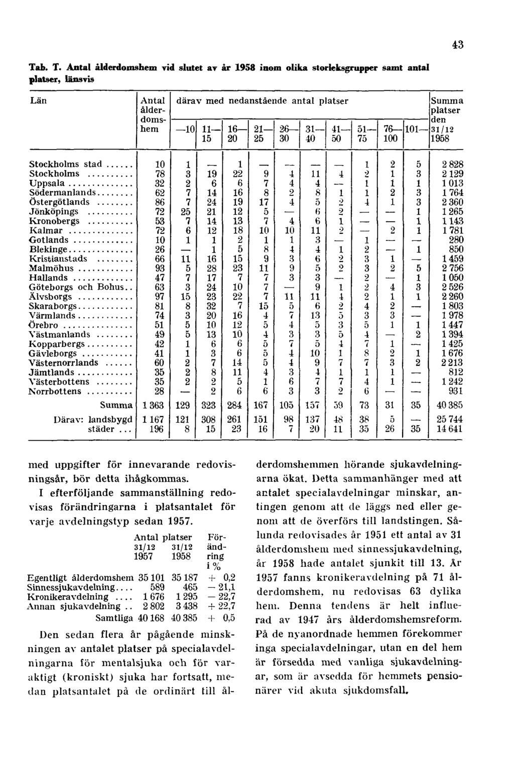 43 Tab. T. Antal ålderdomshem vid slutet av år 1958 inom olika storleksgrupper samt antal platser, länsvis med uppgifter för innevarande redovisningsår, bör detta ihågkommas.