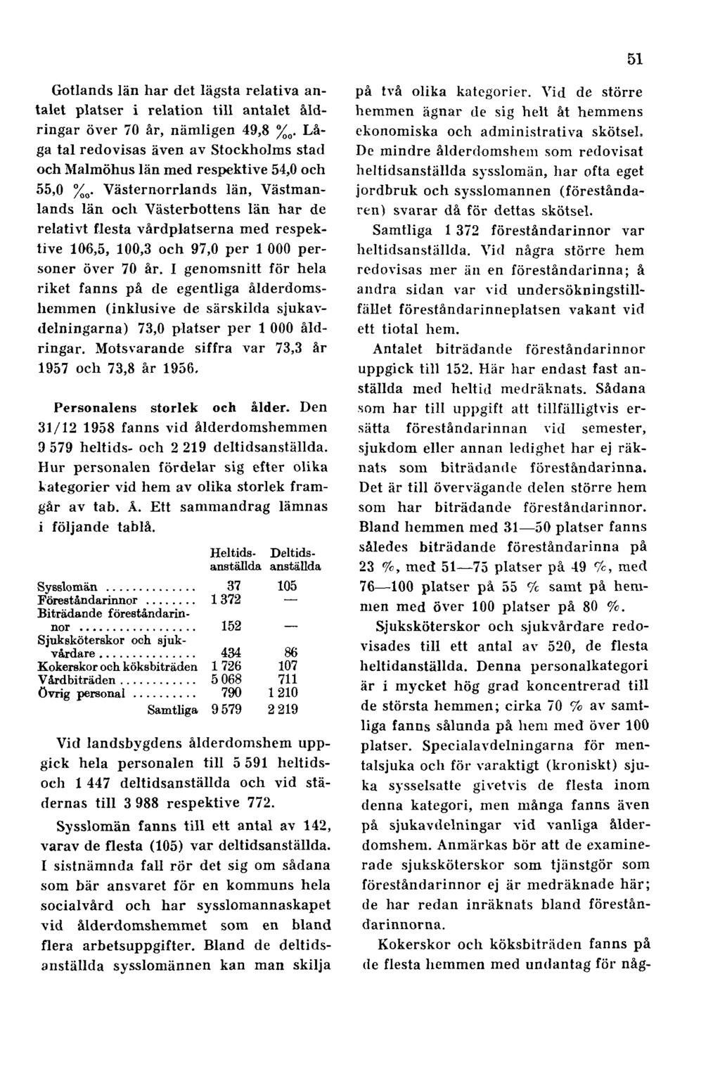 51 Gotlands län har det lägsta relativa antalet platser i relation till antalet åldringar över 70 år, nämligen 49,8 % 0.