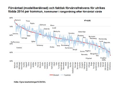 Tillförlitlig modell för djupare samtal Den modell som Reglab-projektet har tagit fram förklarar 83 procent av skillnaden mellan sverigefödda och utlandsfödda.