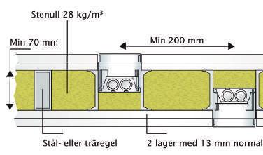 Vid användning av skivfästen blir montaget rätt enligt EI30 och EI60.