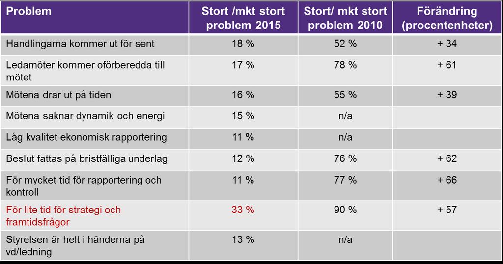 Många problem i styrelsearbetet som hindrar