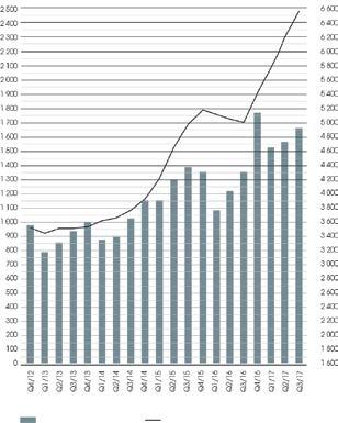 Q3, 2017 Intäkterna uppgick till 1 668 Mkr (1 353) Rörelseresultatet uppgick till 172 Mkr (147) Resultatet efter finansiella poster uppgick till 150 Mkr (143) Resultatet efter skatt uppgick