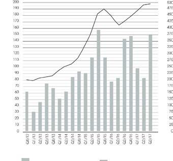 2017 Omsättning Intäkterna uppgick till 4 740 Mkr (3 651) Rörelseresultatet uppgick till 382 Mkr (318) Resultatet efter finansiella poster uppgick till 333 Mkr (303) Resultatet efter skatt