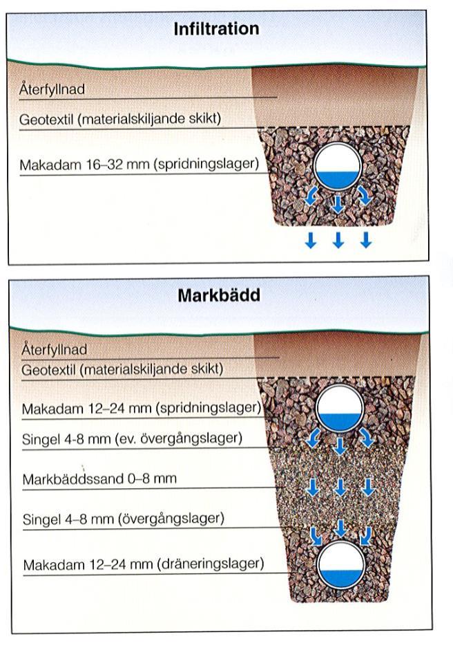 Infiltration & Markbädd Avloppsvatten är ett samlingsbegrepp för olika sorters förorenat vatten såsom spill-, dag- och dränvatten.