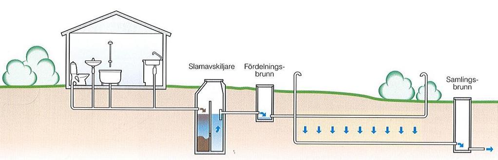 Större brunnar kan förses med avstängningsanordning för intermittent drift vilket väsentligt ökar anläggningens livslängd.