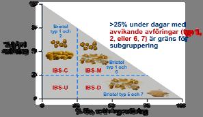 Irritable bowel syndrome (IBS) Rom IV Buksmärta 1 dag/vecka senaste 3 månaderna Symtomdebut 6 månader innan diagnos Koppling till tarmtömning Ändrad avföringsfrekvens Ändrad avföringskonsistens