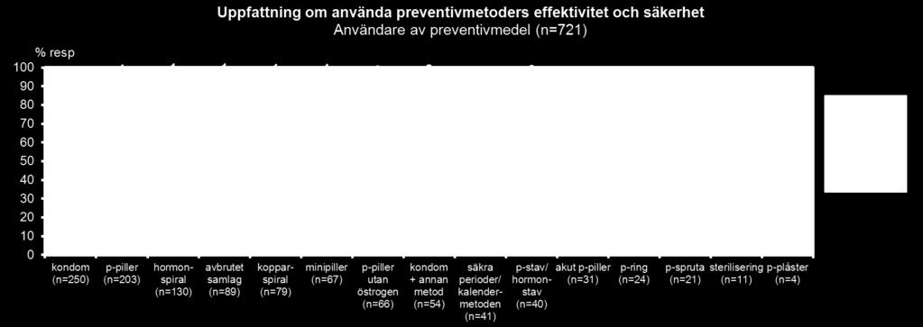 preventivmetoder du använt under de senaste 12