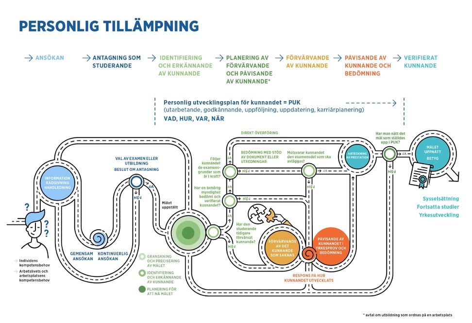 Diagram: Process för personlig tillämpning. Undervisnings- och kulturministeriet. Som en del av den personliga tillämpningen utarbetas en personlig utvecklingsplan för kunnandet (PUK).