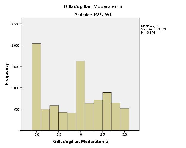 variabel påverkan på Gilla/ogilla Moderaterna. Vänster/högerplacering har inte heller särskild utveckling av medelvärde som kan komma att påverka resultatet i någon större bemärkelse.