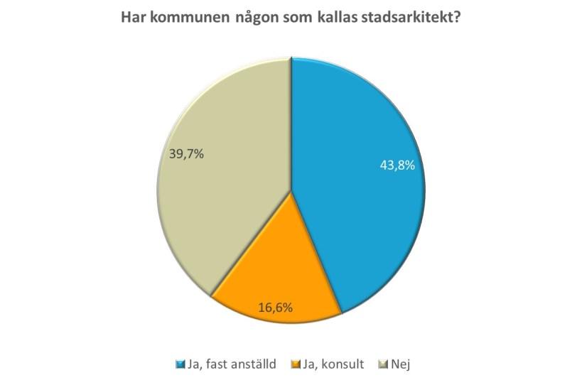 Underlag till nationell arkitekturpolicy nationell arkitekturpolicy 26 en enkät 2003 hade 90 procent av kommunerna en stadsarkitekt att jämföra med dagens 60 procent.