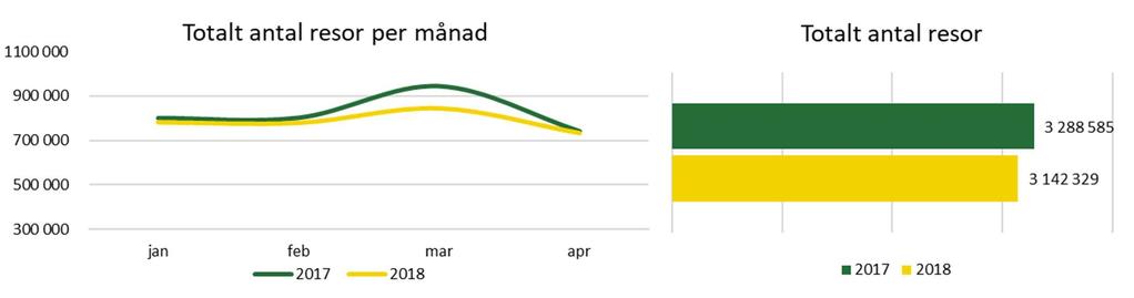 Totalt resande Totalt antal resor, T1 2018, inklusive övergångar till Karlstad tätortstrafik * Periodkortsgiltighet ingår på buss och tåg. * Servicelinjer definieras som busstrafik.