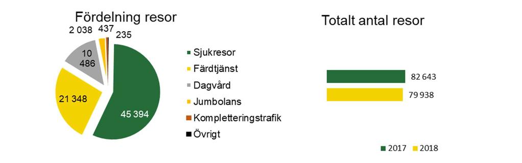 Servicetrafik Resor servicetrafiken, T1 2018 Antalet resor avser bokade resor.