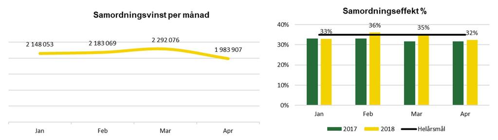 19 626 6 835 32,4% 449 Länsfärdtjänst År Antal Bruttokostnad Nettokostnad Samordningsvinst Kostnad/ Antal utförda Samordning % bokningar (kkr) (kkr) (kkr) bokning 2018 26 869 20 144 11 238 8 969 2