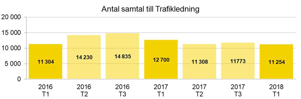 Mängden samtal är även säsongsberoende, under sommarmånaderna är antalet samtal färre.