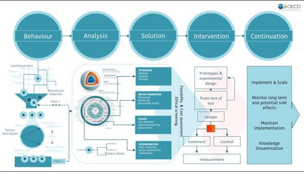 Feasibility & Cost assessment Ethical screening BASIC A Practitioners Toolbox for Applying