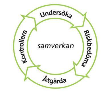 Systematiskt arbetsmiljöarbete (SAM) AFS 2001:1 Arbetsgivaren har huvudansvaret och ska samverka med medarbetarna När kompetensen inom den egna verksamheten inte räcker, ska företagshälsovården