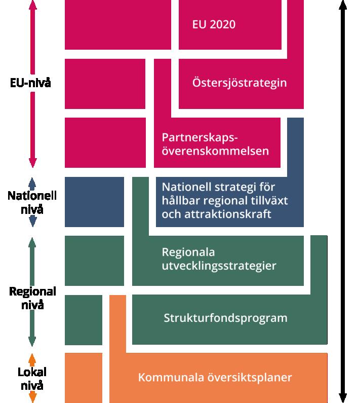 Sida 10 (58) Styrdokument för beslut om det regionala utvecklingskapitalet Den regionala utvecklingsstrategin ska ligga till grund för vilka prioriteringar som ska göras i besluten om det regionala