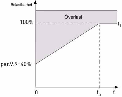62 vacon parameterbeskrivningar 9.9 MOTORNS KYLFAKTOR VID VARVTALET NOLL Kyleffekten kan ställas in mellan 0 och 150,0 % x kyleffekt vid nominell frekvens. Se figur 9.8. Figur 9.