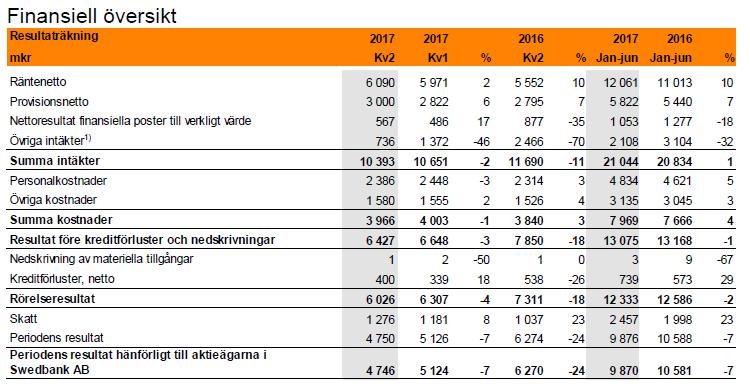 B.12 Utvald historisk finansiell information B.