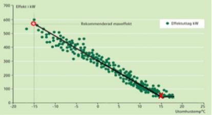 Stockholm Exergis rekommenderade effekt Tvådelad linjär prognos Inför varje nytt år beräknar vi den effekt som fastigheten förväntas behöva vid 15 C.