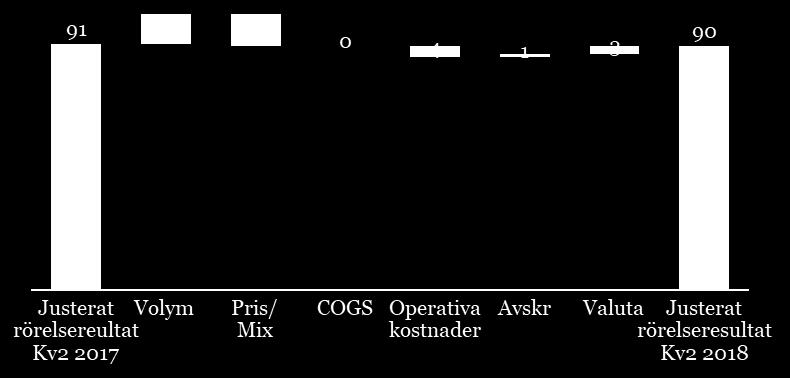 Finansiell information proforma Scandi Standards delårsrapport för Sverige Danmark Norge Irland 1) Finland Elimineringar och koncerngemensamma kostnader Nettoomsättning 661 637 688 625 393 374 499