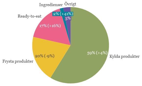 på immateriella anl.tillg. 2) Avskrivn.