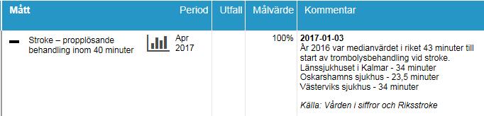 Landstinget i Kalmar län Datum 2017-04-26 Diarienummer 170239 Sida 2 (4) Inom ramen för den sydöstra samverkan det vill säga inom sjukvårdsregionen sker det också uppföljningar, analyser och