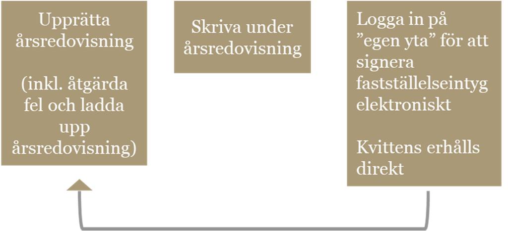 innebär att processen behöver upprepas. Figur 6 illustrerar de steg i processen som företagen behöver upprepa vid ett föreläggande. Figur 6 Översikt över de steg i processen som behöver upprepas.