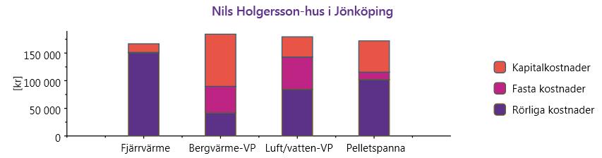 Nedanstående diagram visar en jämförelse för ett Nils Holgersson-hus i Jönköping, skapad i värmeräknaren.