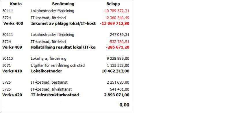 300/309 Redovisningen
