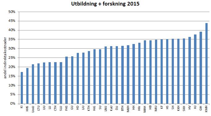 38 SUHF-modellen jämförelser Jämförelse av gemensamma kostnader mellan lärosätena JÄMFÖRELSETAL Andel stödkostnader i förhållande till totala kostnader (inkl stödkostnader) VÄRDEN Budgeterade