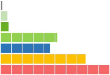 Budget 2015 Övrigt 381 334 euro Samarbete och samverkan 1 313 140 euro Totalt 58 388 124 euro Ledarskap 1 647 181
