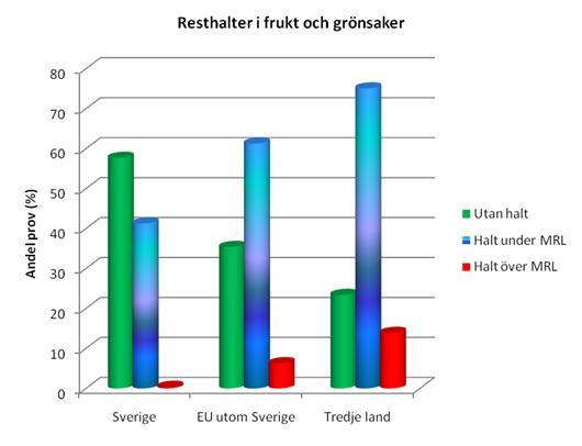 Resultat av kontrollen 2010