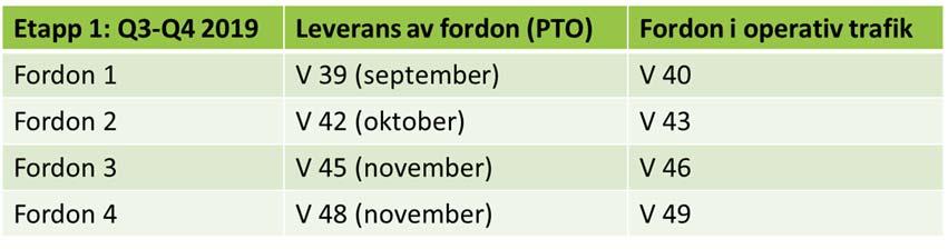9 (17) Leveranstid och leveranstakt är parametrar som ska regleras i tilläggsavtal för optionsfordon mellan AB Transitio och Stadler.