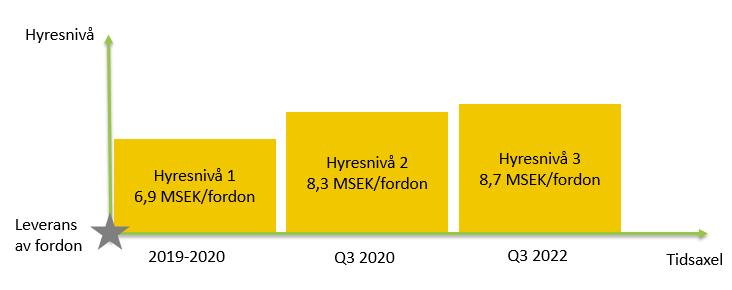 12 (17) PTO innebär att hyresansvaret övertas och att hyreskostnaden börjar löpa. Fordonen tas i kommersiell drift. FTO innebär slutlig acceptans av levererat fordon och beräknas börja ske i Q3 2020.