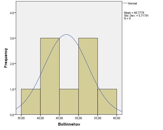 Figur 2- Normalfördelningskurva i variabeln bollinnehav 4 Resultat 4.