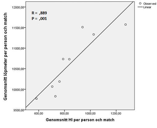 4.2 Löpmeter och högintensiva löpmeter Under de nio matcherna sprang spelarna som kortast 9772 meter per person och som längst sprang de 11 573 meter per person.