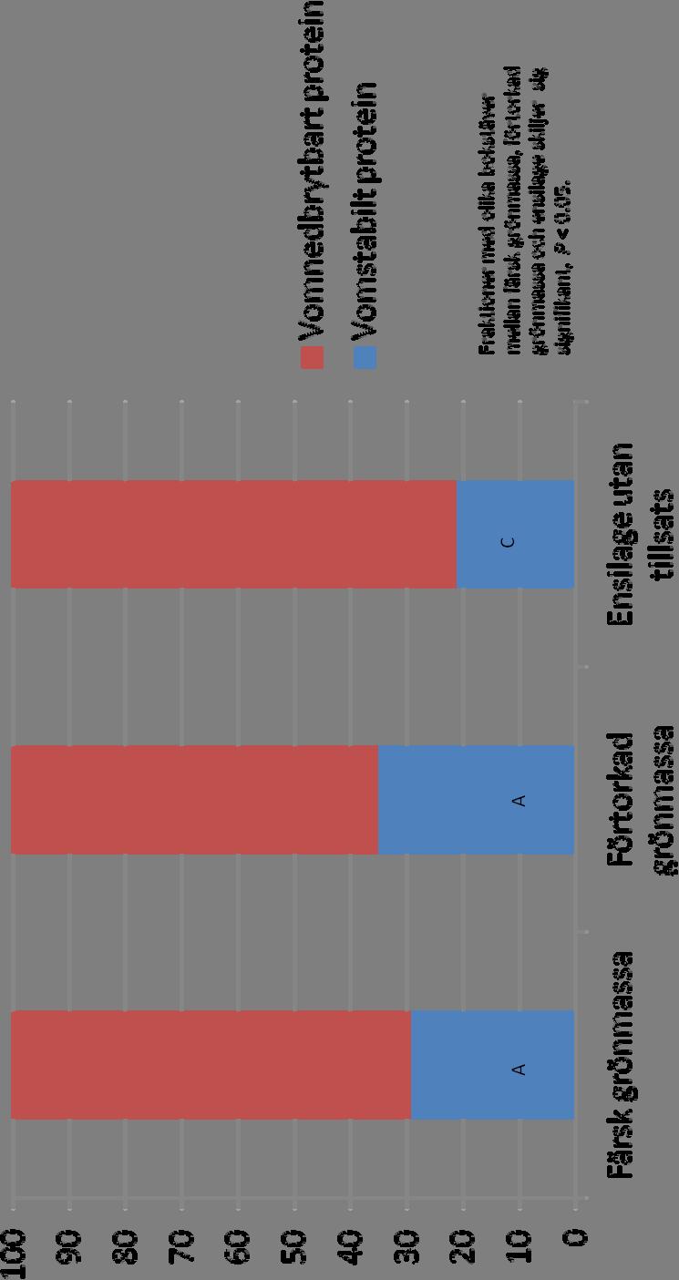 Uträknat vomstabilt protein, % av Rp utifrån