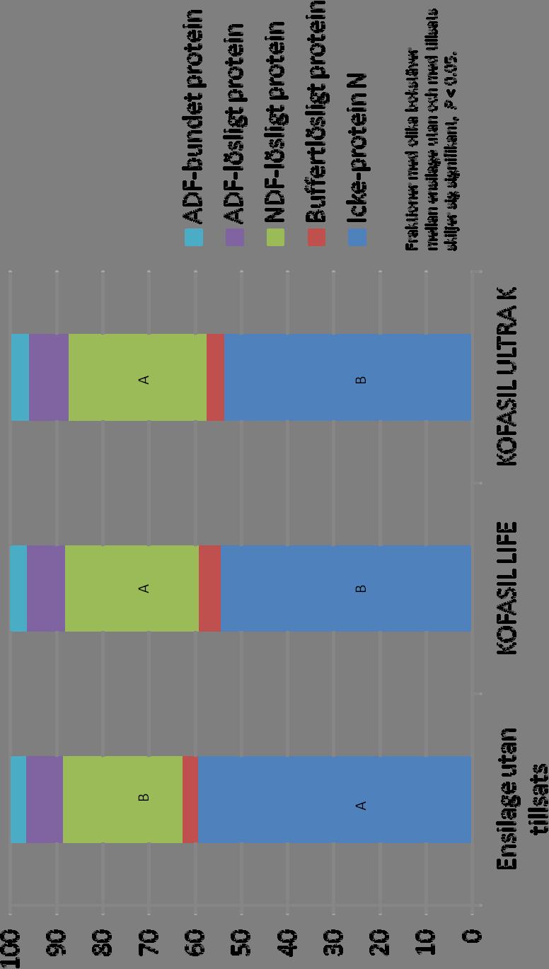 Proteinfraktioner, % av Rp, i ensilage (125 dagars