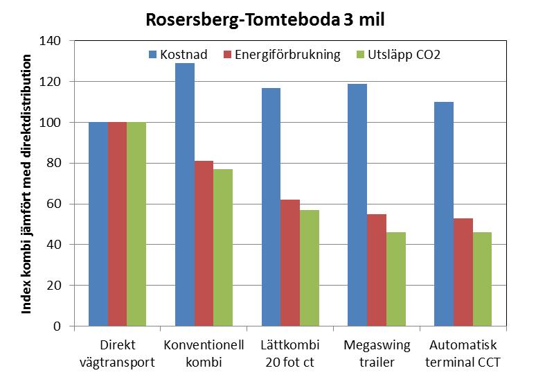 Regional kombitrafik: Roserberg-Tomteboda 3 mil och Västerås-Tomteboda 10 mil - Utvärdering